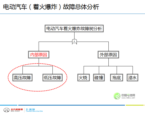 俞會根：電動(dòng)汽車著火爆炸的內(nèi)外部原因分析