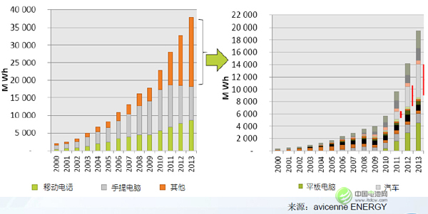 任美林:動力電池成為全球鋰電行業主要推動力量 任美林:動力電池成為全球鋰電行業主要推動力量