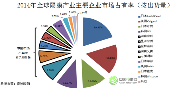 王紅兵：2017年起中國電池隔膜年復(fù)合增長率將超50%