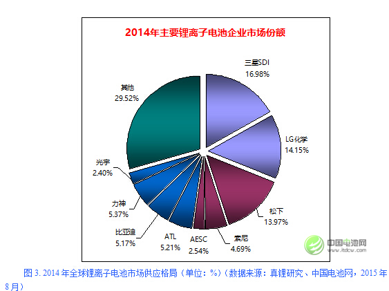 2014年全球鋰離子電池市場供應格局