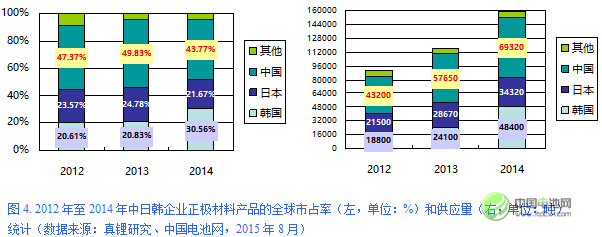 2012年至2014年中日韓企業(yè)正極材料產(chǎn)品的全球市占率
