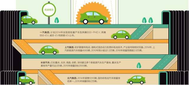 十二五收官在即 “國(guó)家隊(duì)”新能源汽車成績(jī)?nèi)绾危? /></p><p style=