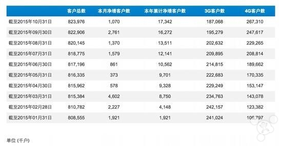 10月份蘋果iPhone智能手機(jī)在中國(guó)銷售情況良好