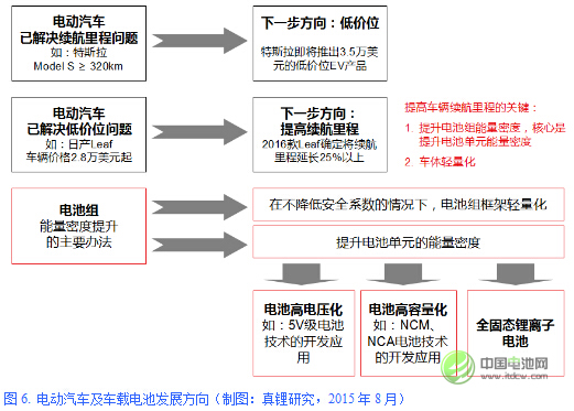 圖6. 電動汽車及車載電池發展方向