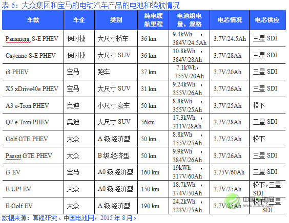 表6：大眾集團(tuán)和寶馬的電動汽車產(chǎn)品的電池和續(xù)航情況