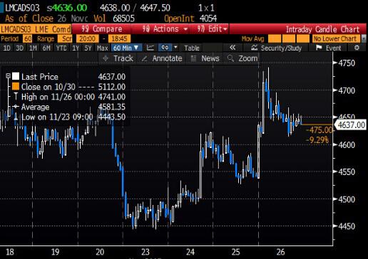 LME三個(gè)月期銅小時(shí)圖 LME三個(gè)月期銅小時(shí)圖