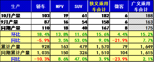 10月廠家生產仍是負增長