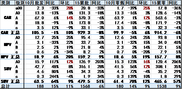 10月狹義乘用車中高端走勢不強