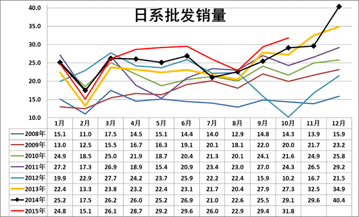 10月自主廠家廠家銷量較好