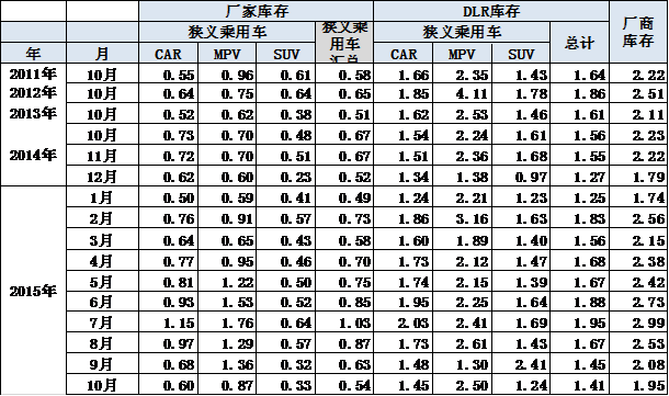 庫(kù)存指數(shù)