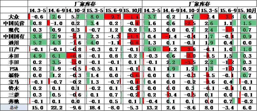 10月的廠家?guī)齑鏈p少5萬(wàn)臺(tái)