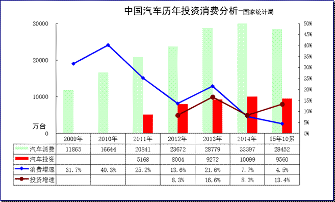2015年汽車投資消費增速放緩