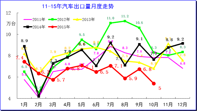 汽車整車進(jìn)口月度走勢(shì)