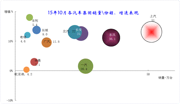 主要汽車集團15年銷量與同期的增長分析