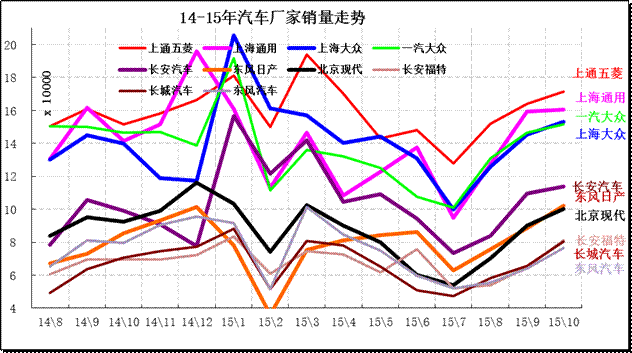 汽車企業月度銷售走勢對比
