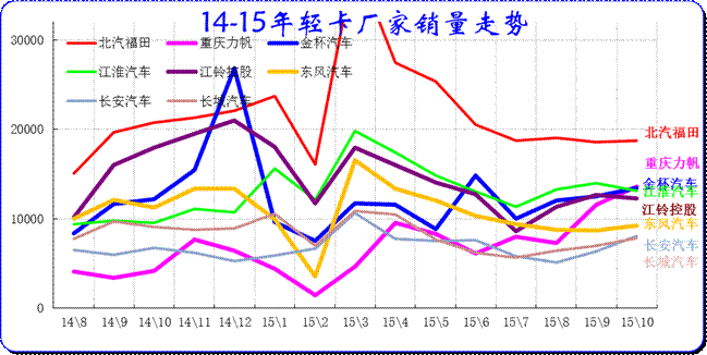 輕卡企業產銷分類走勢