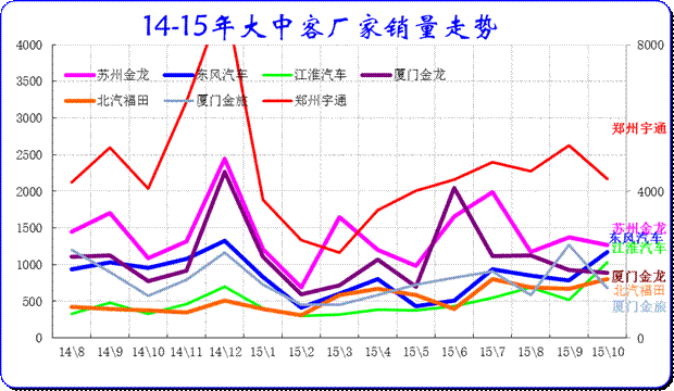 大中型客車企業(yè)銷售走勢