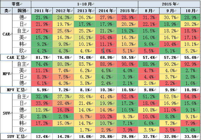 狹義乘用車各國別在細分市場零售表現(xiàn)