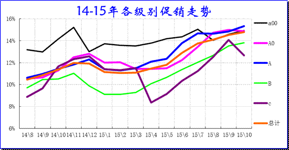 狹義乘用車各級別促銷走勢