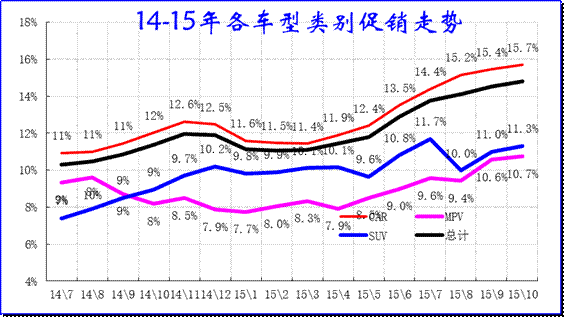 狹義乘用車各類別促銷走勢