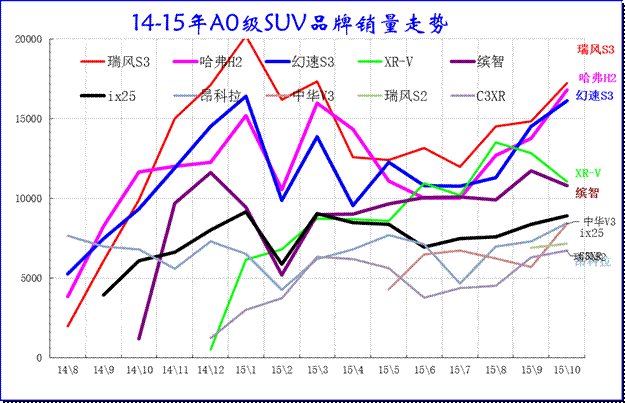 A0級SUV銷量走勢