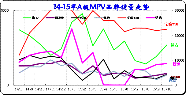 緊湊型MPV主力車型市場走勢