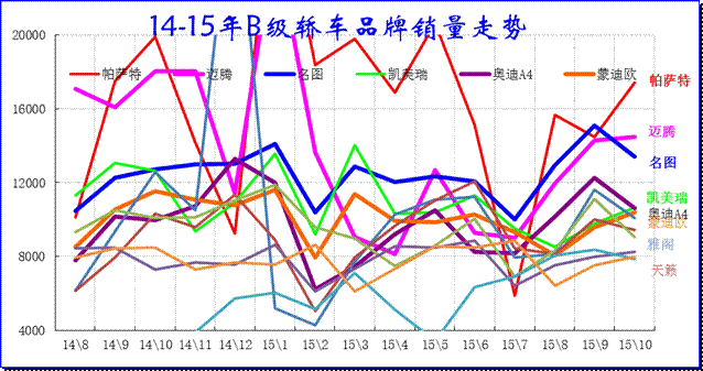 轎車B級車市場14-15年走勢