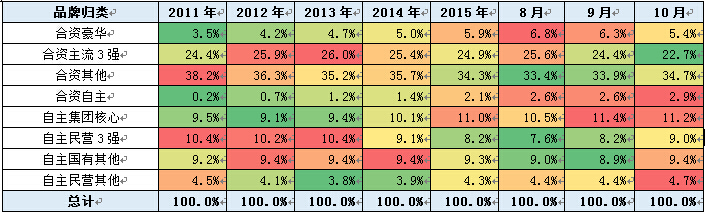 乘用車內部走勢特征