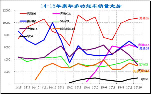 豪華車主力車型市場走勢