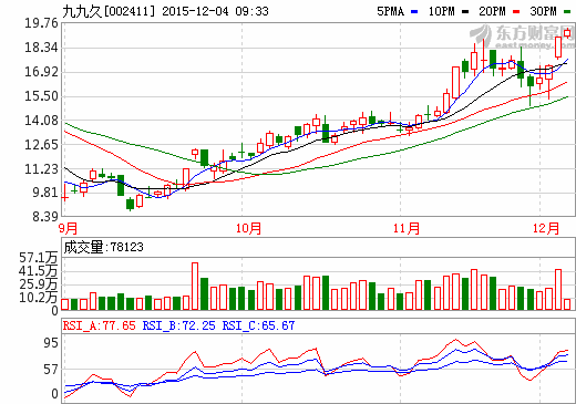 九九久:石墨烯復(fù)合材料項(xiàng)目正在研發(fā) 九九久:石墨烯復(fù)合材料項(xiàng)目正在研發(fā)