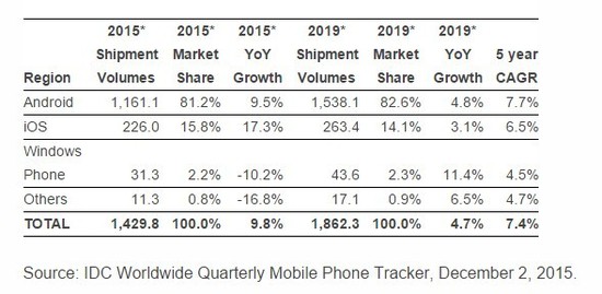 iPhone逆勢增長今年出貨量將達(dá)2.26億部