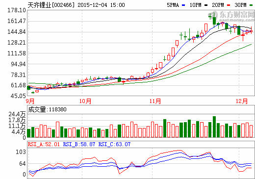 天齊鋰業截止到2015年12月5日的股價走勢圖 天齊鋰業截止到2015年12月5日的股價走勢圖