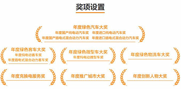 獎(jiǎng)項(xiàng)設(shè)置