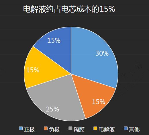 電池成本分析 電池成本分析