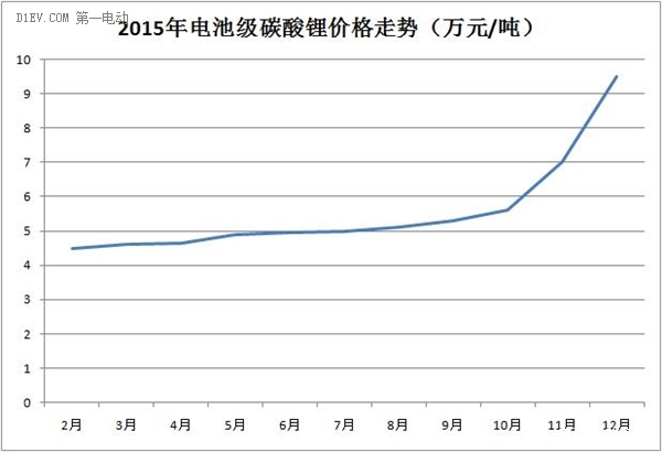 并非危言聳聽! 2016年動力電池市場將進入局部過剩時代 并非危言聳聽! 2016年動力電池市場將進入局部過剩時代