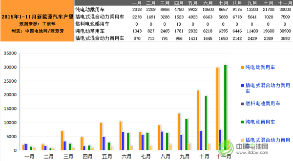 11月新能源汽車產量 11月新能源汽車產量