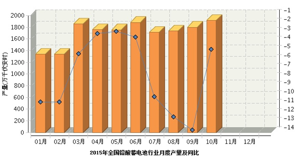 2015年1-10月鉛酸電池產量表 2015年1-10月鉛酸電池產量表