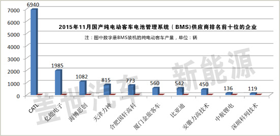 11月純電動客車排名前十的動力電池管理系統供應商 11月純電動客車排名前十的動力電池管理系統供應商