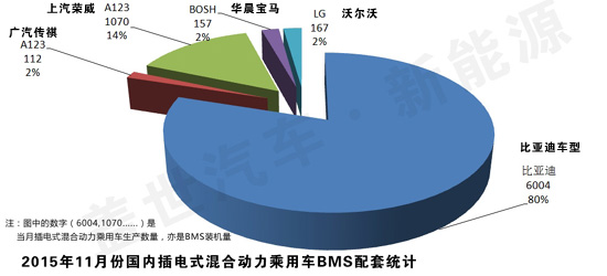 11月國內插電式混合動力乘用車BMS裝機情況統計 11月國內插電式混合動力乘用車BMS裝機情況統計