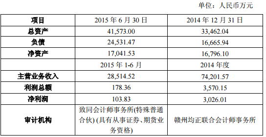 贛州騰遠主要財務數據 贛州騰遠主要財務數據