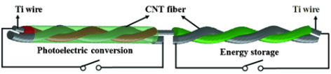 太陽(yáng)能電池和超級(jí)電容器一體集成纖維狀器件示意圖