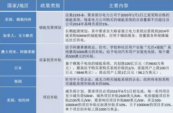 2015年儲能市場盤點:一個蓄勢待發的產業 2015年儲能市場盤點:一個蓄勢待發的產業