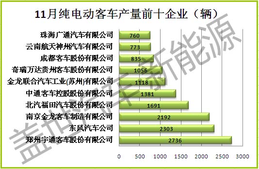 11月份純電動客車產量排名前十 三家企業破兩千 11月份純電動客車產量排名前十 三家企業破兩千