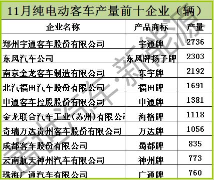 11月份純電動客車產量排名前十 三家企業破兩千 11月份純電動客車產量排名前十 三家企業破兩千