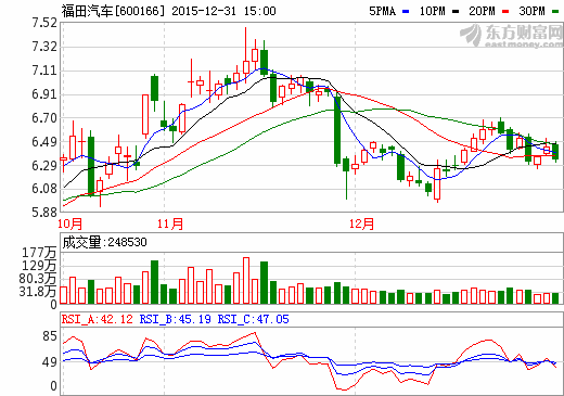 福田汽車股價(jià)走勢(shì)圖