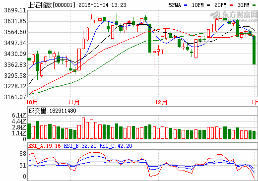 2016年首個交易日觸發熔斷機制 滬深300跌5.05% 2016年首個交易日觸發熔斷機制 滬深300跌5.05%