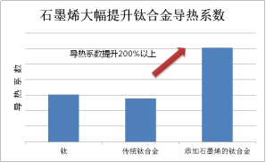 石墨烯的添加對鈦合金導熱系數的影響 石墨烯的添加對鈦合金導熱系數的影響
