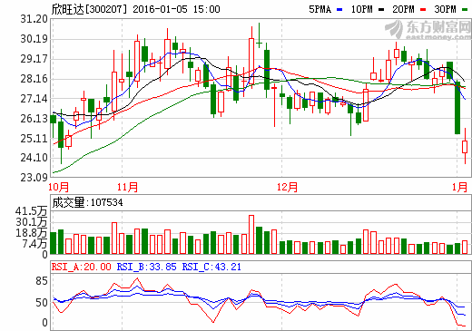 欣旺達(dá)股價走勢圖