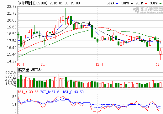 滄州明珠股價走勢圖