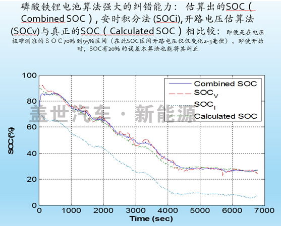 動力電池管理系統(BMS)的核心技術是什么? 動力電池管理系統(BMS)的核心技術是什么?